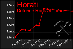 Total Graph of Horati