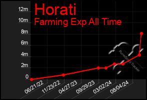 Total Graph of Horati