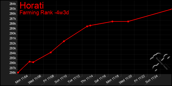 Last 31 Days Graph of Horati