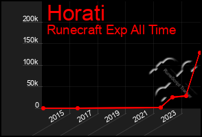 Total Graph of Horati