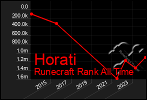 Total Graph of Horati