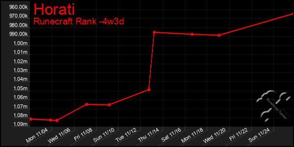 Last 31 Days Graph of Horati