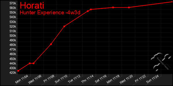 Last 31 Days Graph of Horati