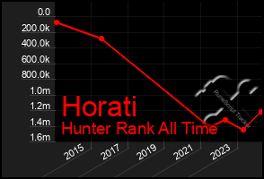 Total Graph of Horati