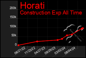 Total Graph of Horati