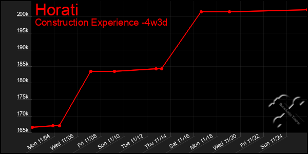 Last 31 Days Graph of Horati