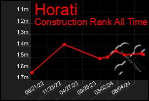 Total Graph of Horati