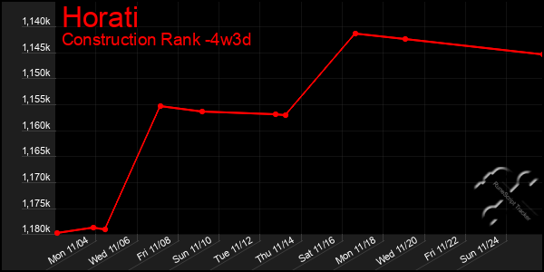 Last 31 Days Graph of Horati