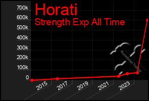 Total Graph of Horati