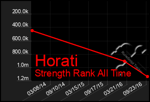 Total Graph of Horati