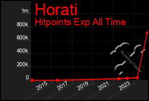 Total Graph of Horati