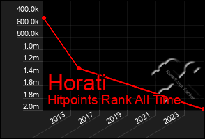 Total Graph of Horati