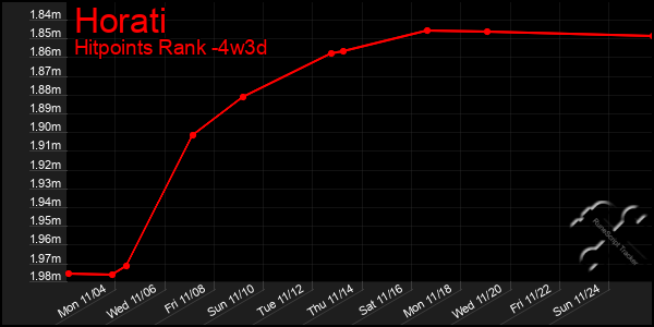 Last 31 Days Graph of Horati