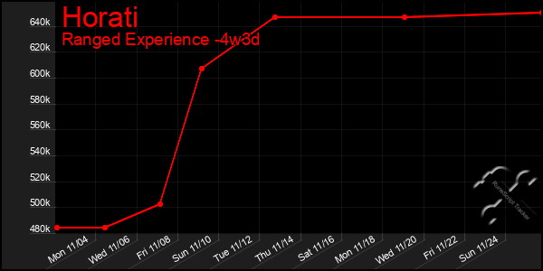 Last 31 Days Graph of Horati