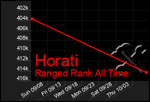 Total Graph of Horati