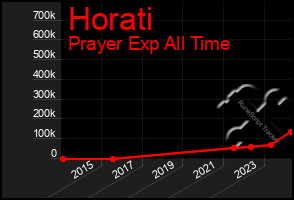 Total Graph of Horati