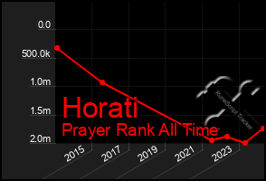 Total Graph of Horati