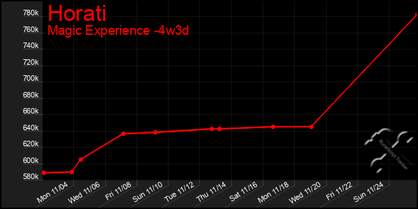 Last 31 Days Graph of Horati