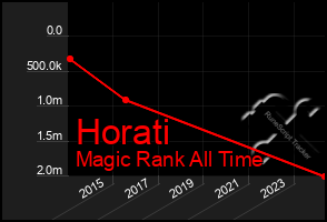 Total Graph of Horati