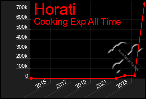 Total Graph of Horati