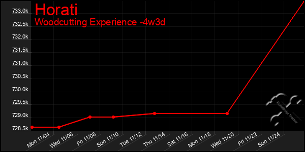 Last 31 Days Graph of Horati