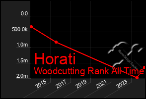 Total Graph of Horati