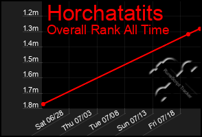Total Graph of Horchatatits