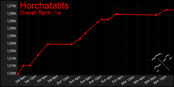 1 Week Graph of Horchatatits