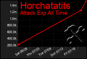 Total Graph of Horchatatits