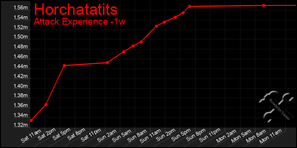 Last 7 Days Graph of Horchatatits