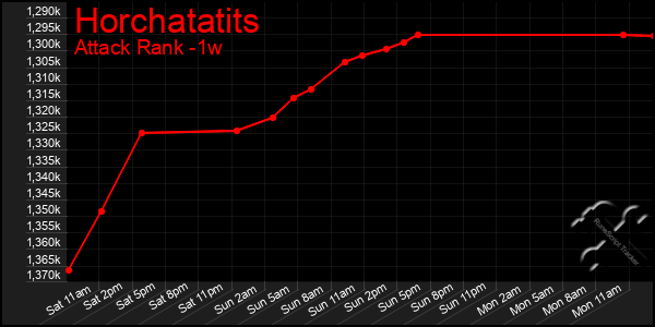 Last 7 Days Graph of Horchatatits