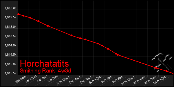 Last 31 Days Graph of Horchatatits