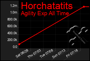 Total Graph of Horchatatits