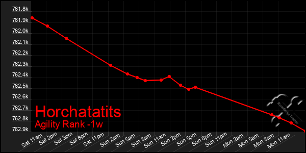 Last 7 Days Graph of Horchatatits