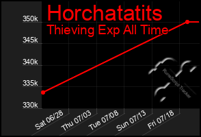 Total Graph of Horchatatits