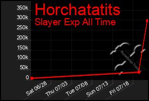 Total Graph of Horchatatits
