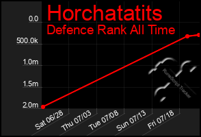 Total Graph of Horchatatits