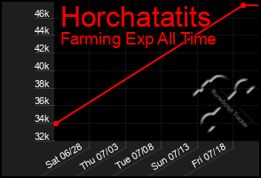 Total Graph of Horchatatits