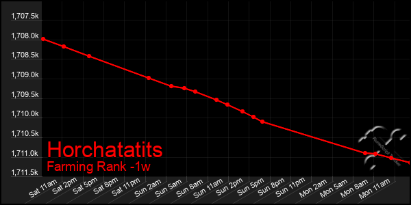 Last 7 Days Graph of Horchatatits