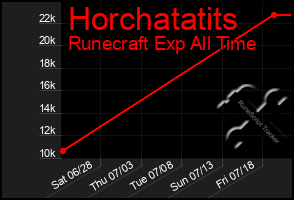 Total Graph of Horchatatits