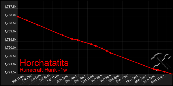 Last 7 Days Graph of Horchatatits