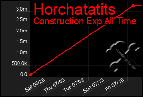 Total Graph of Horchatatits
