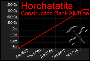 Total Graph of Horchatatits