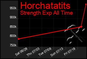 Total Graph of Horchatatits