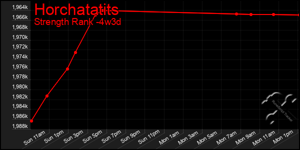 Last 31 Days Graph of Horchatatits