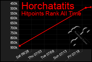 Total Graph of Horchatatits