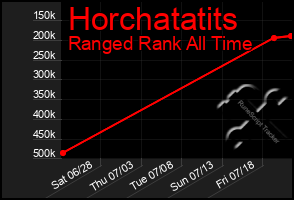 Total Graph of Horchatatits