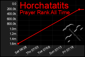 Total Graph of Horchatatits
