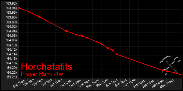 Last 7 Days Graph of Horchatatits