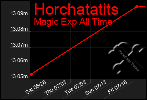 Total Graph of Horchatatits
